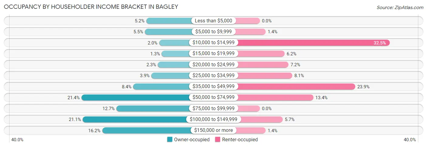 Occupancy by Householder Income Bracket in Bagley