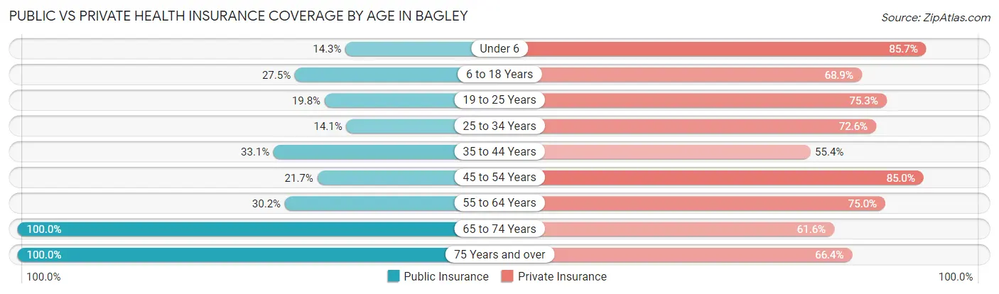 Public vs Private Health Insurance Coverage by Age in Bagley