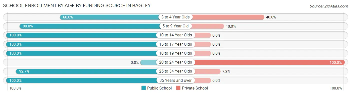 School Enrollment by Age by Funding Source in Bagley