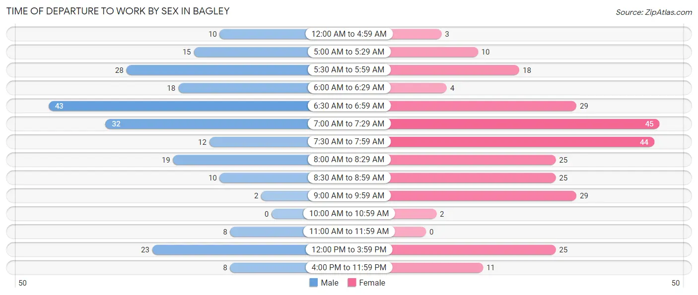 Time of Departure to Work by Sex in Bagley