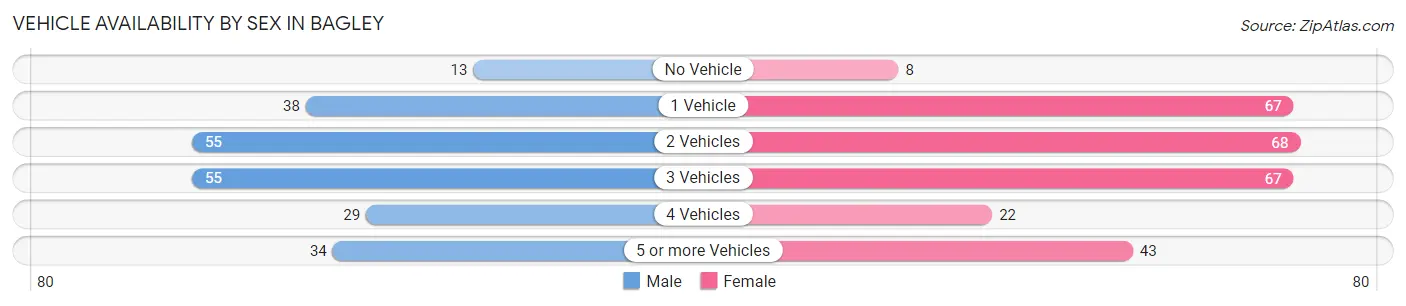 Vehicle Availability by Sex in Bagley