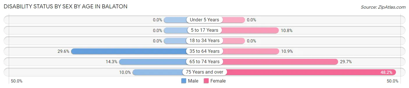 Disability Status by Sex by Age in Balaton