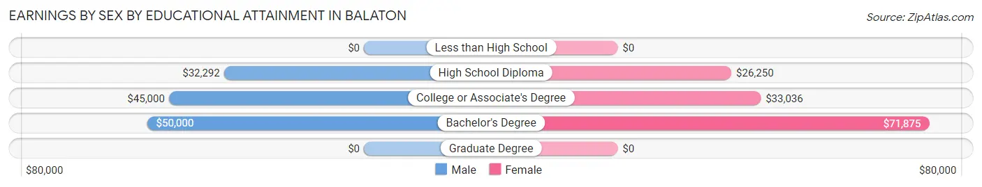 Earnings by Sex by Educational Attainment in Balaton