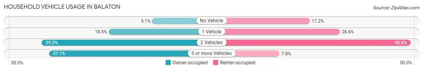 Household Vehicle Usage in Balaton