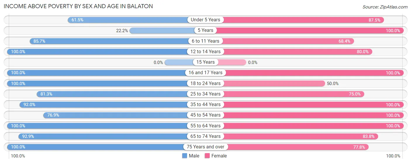 Income Above Poverty by Sex and Age in Balaton