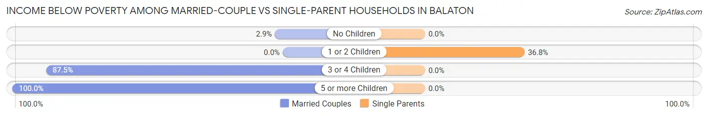 Income Below Poverty Among Married-Couple vs Single-Parent Households in Balaton