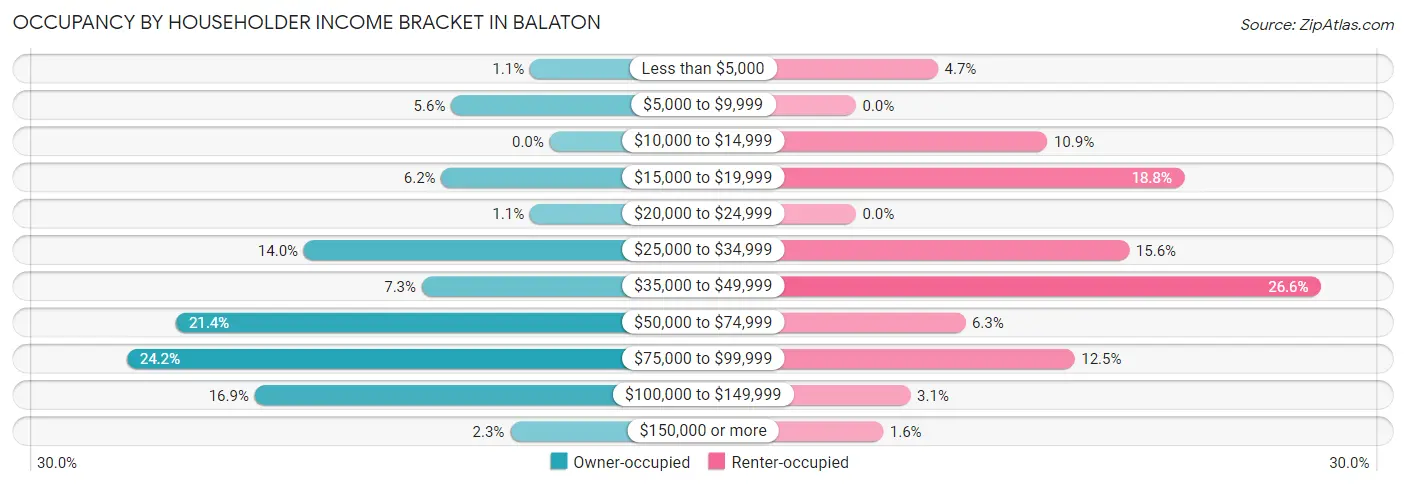Occupancy by Householder Income Bracket in Balaton