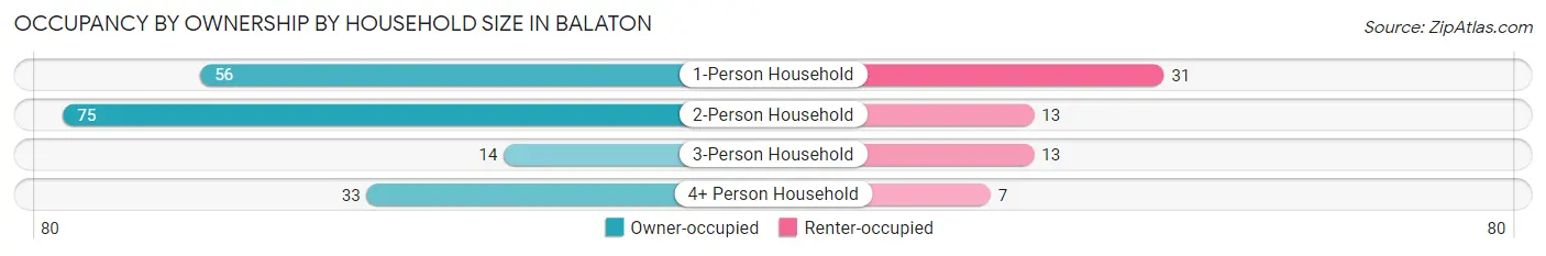 Occupancy by Ownership by Household Size in Balaton