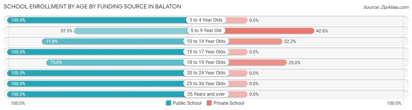 School Enrollment by Age by Funding Source in Balaton