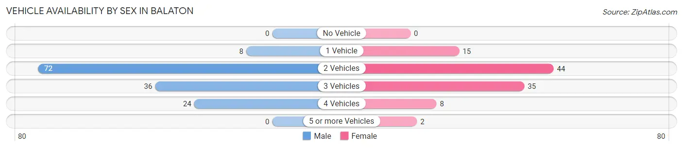Vehicle Availability by Sex in Balaton