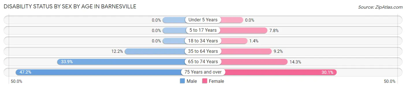 Disability Status by Sex by Age in Barnesville