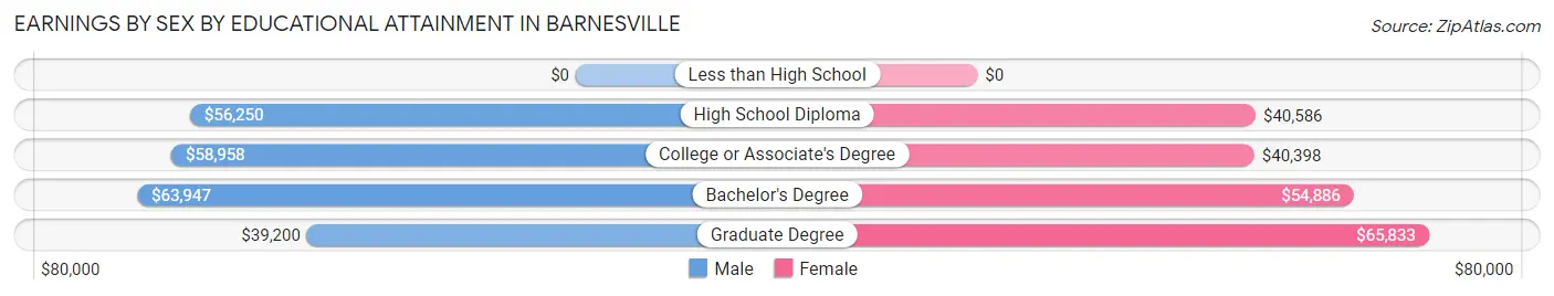 Earnings by Sex by Educational Attainment in Barnesville