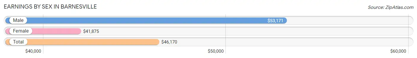 Earnings by Sex in Barnesville