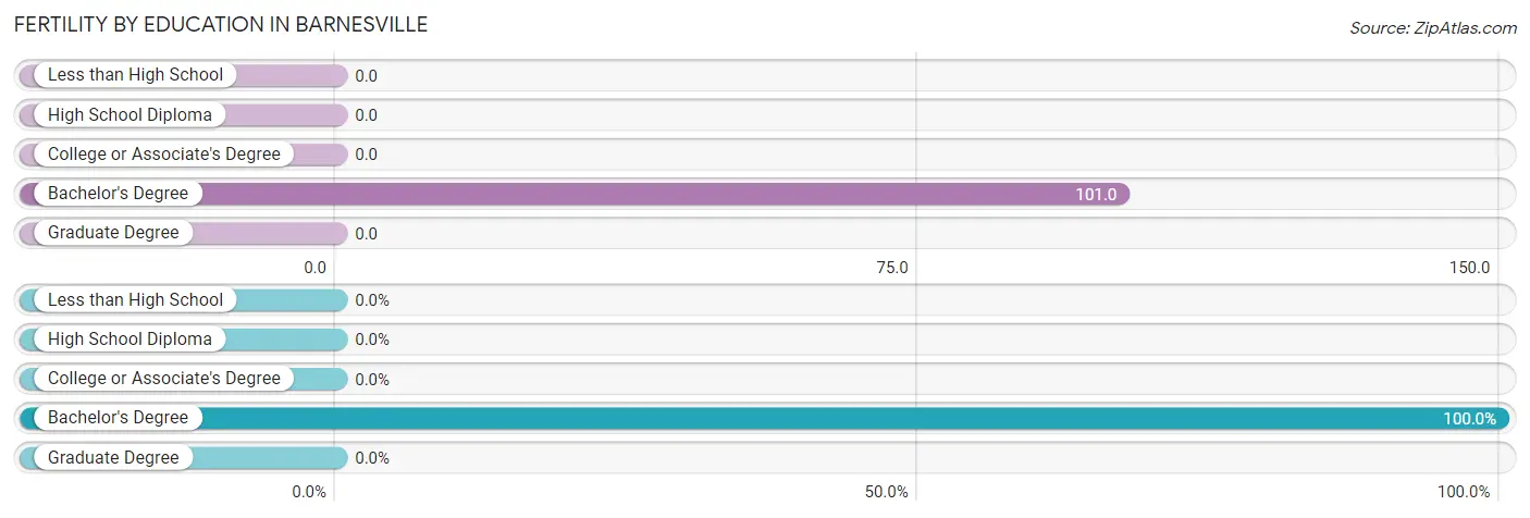 Female Fertility by Education Attainment in Barnesville