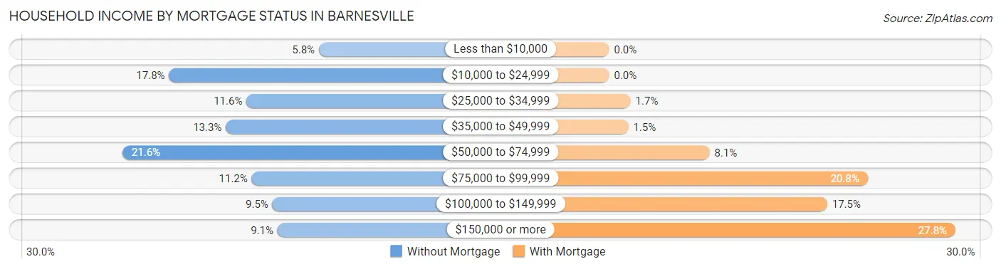 Household Income by Mortgage Status in Barnesville