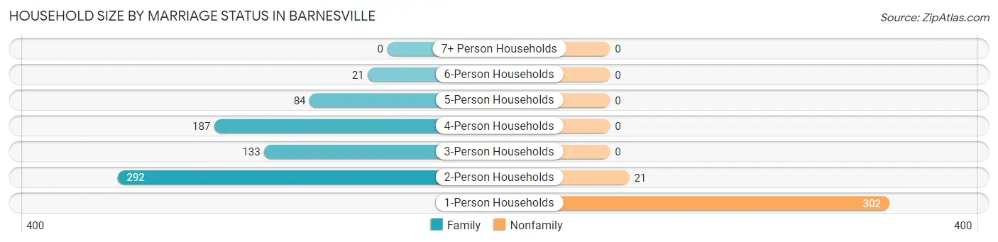 Household Size by Marriage Status in Barnesville