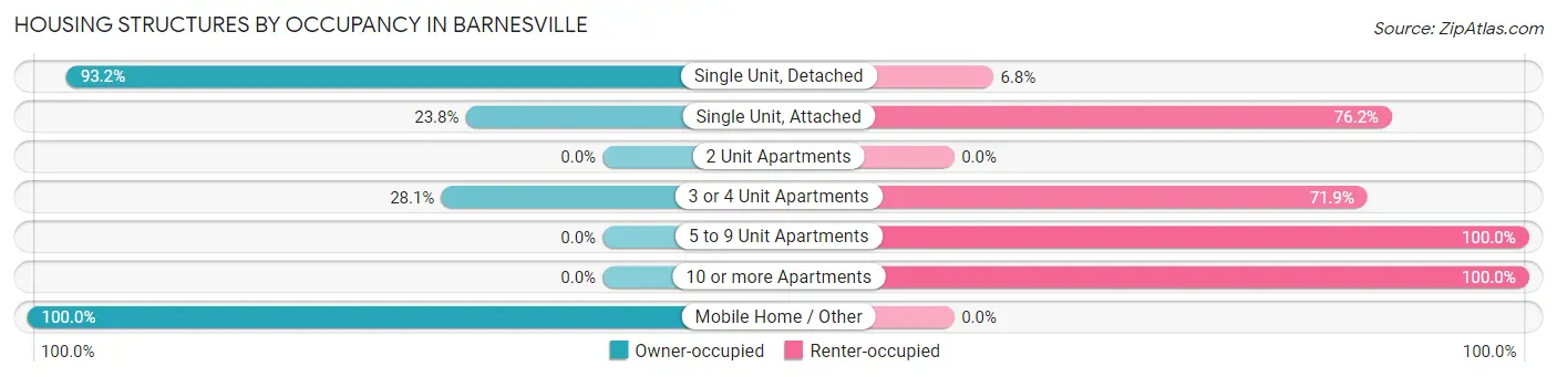 Housing Structures by Occupancy in Barnesville