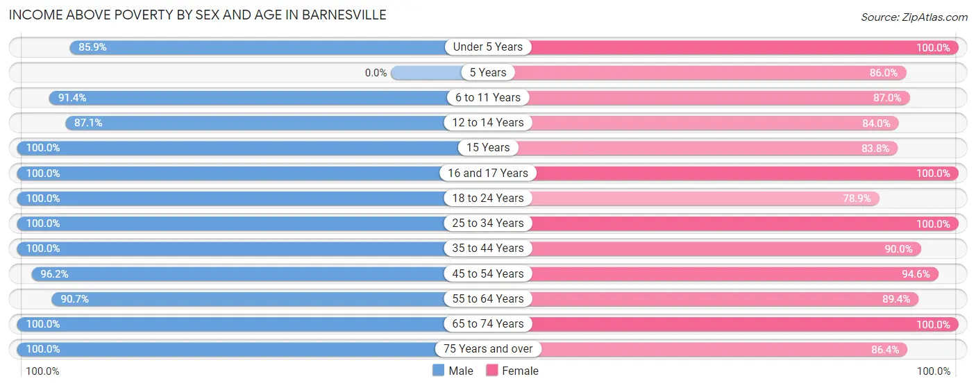 Income Above Poverty by Sex and Age in Barnesville