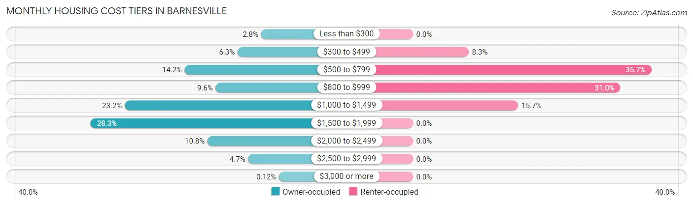 Monthly Housing Cost Tiers in Barnesville