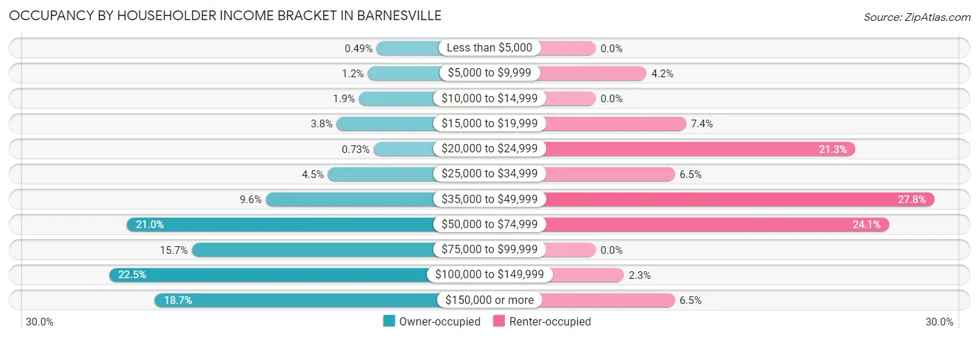 Occupancy by Householder Income Bracket in Barnesville