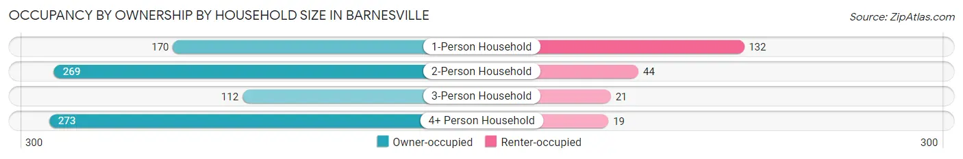 Occupancy by Ownership by Household Size in Barnesville
