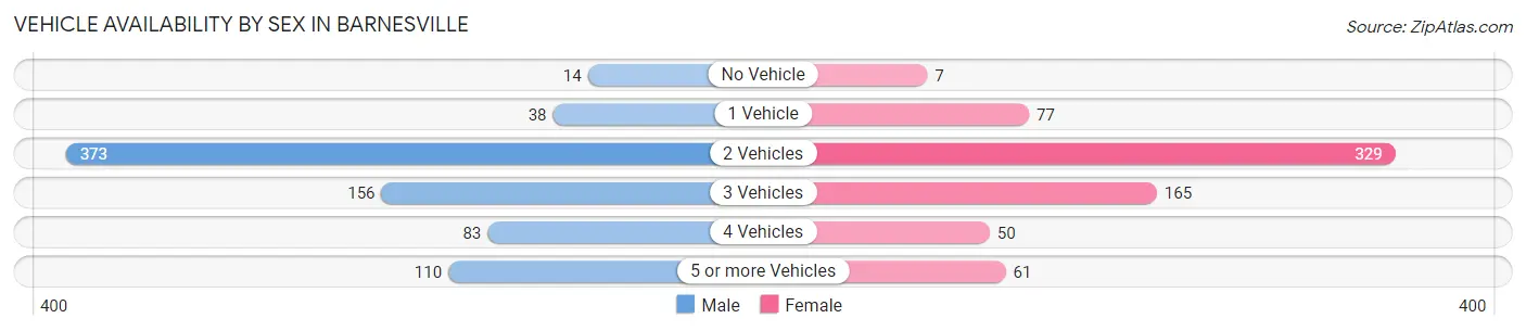 Vehicle Availability by Sex in Barnesville