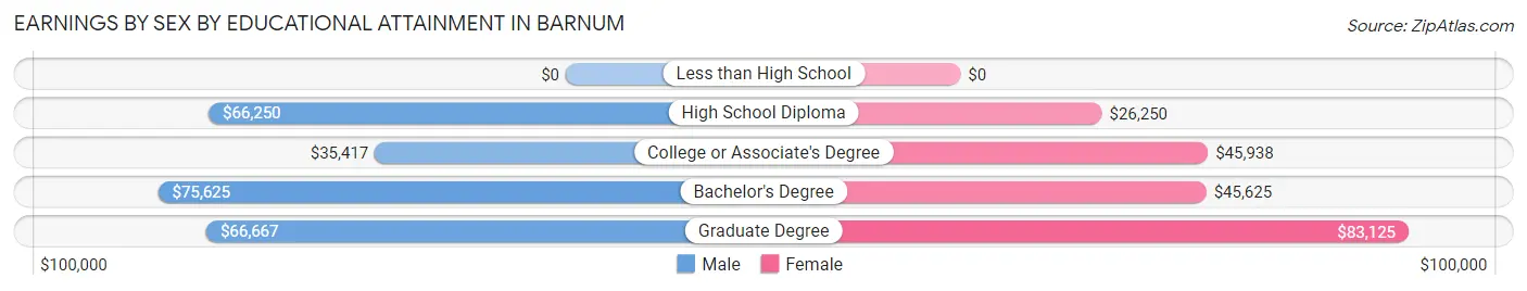 Earnings by Sex by Educational Attainment in Barnum