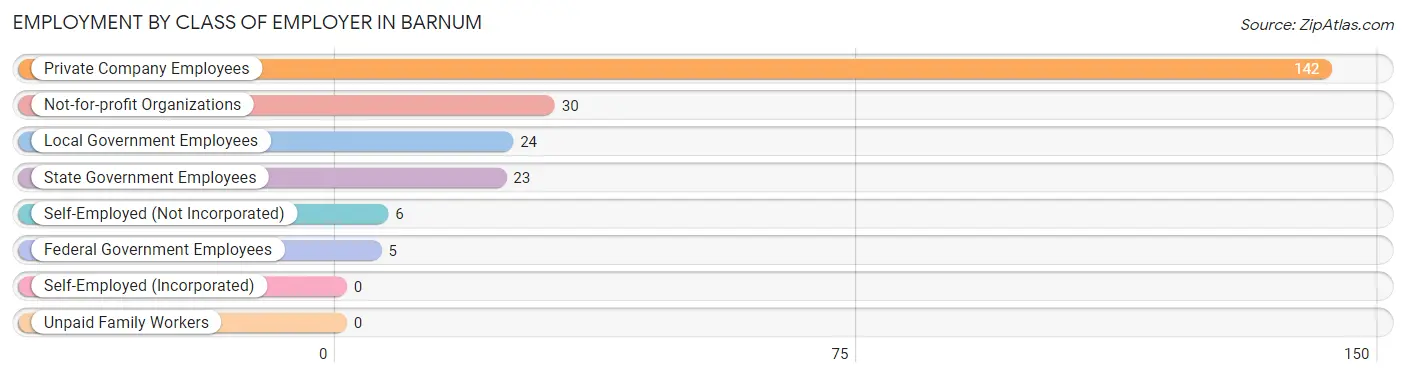 Employment by Class of Employer in Barnum