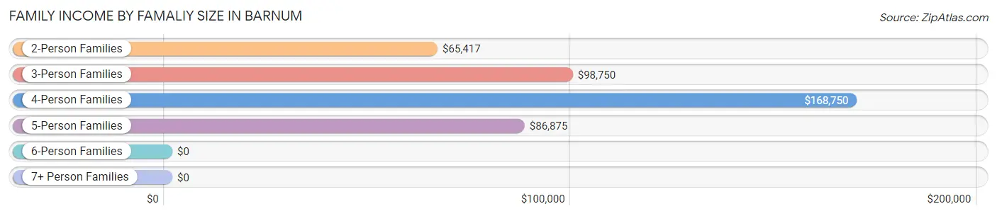 Family Income by Famaliy Size in Barnum