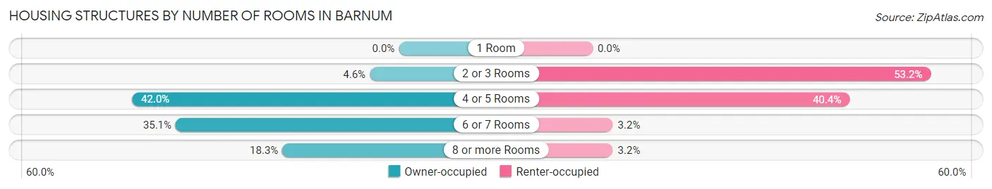 Housing Structures by Number of Rooms in Barnum