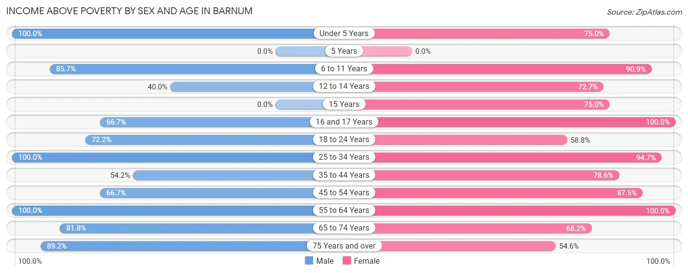 Income Above Poverty by Sex and Age in Barnum