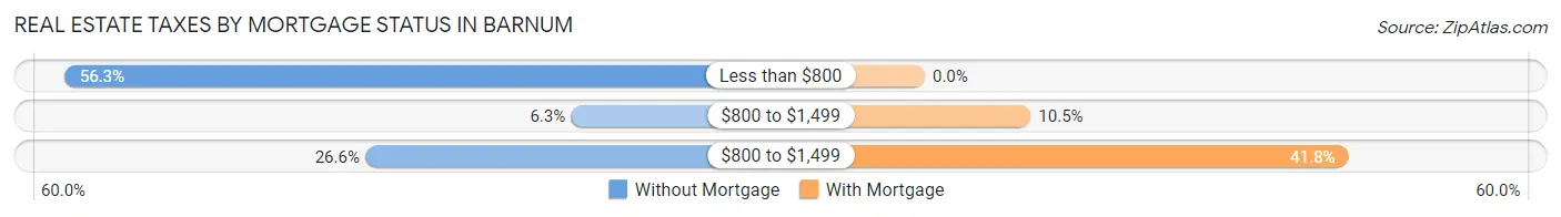 Real Estate Taxes by Mortgage Status in Barnum