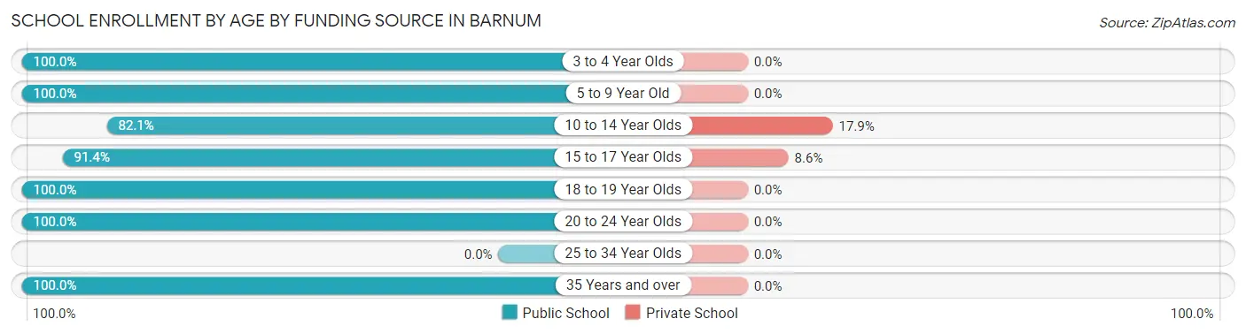 School Enrollment by Age by Funding Source in Barnum