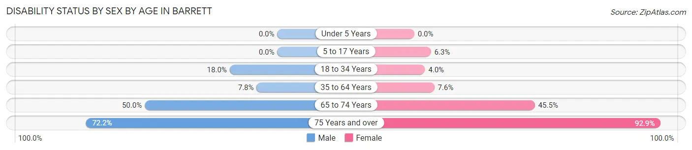 Disability Status by Sex by Age in Barrett