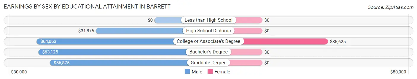 Earnings by Sex by Educational Attainment in Barrett