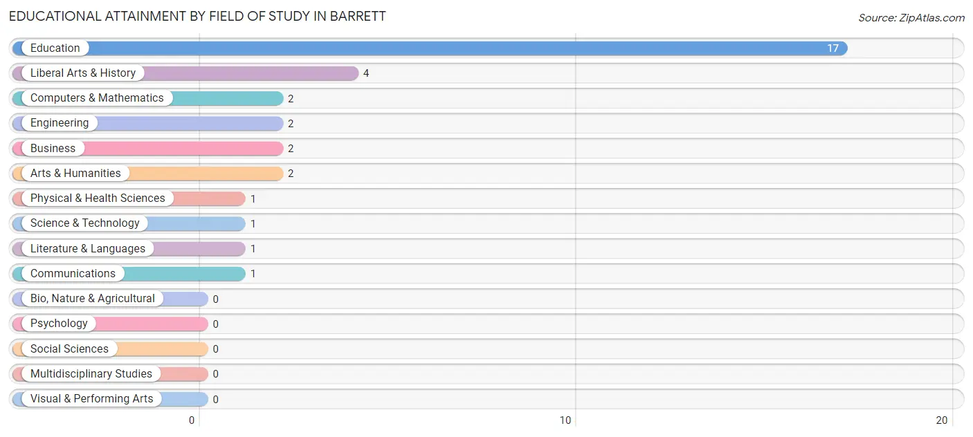 Educational Attainment by Field of Study in Barrett
