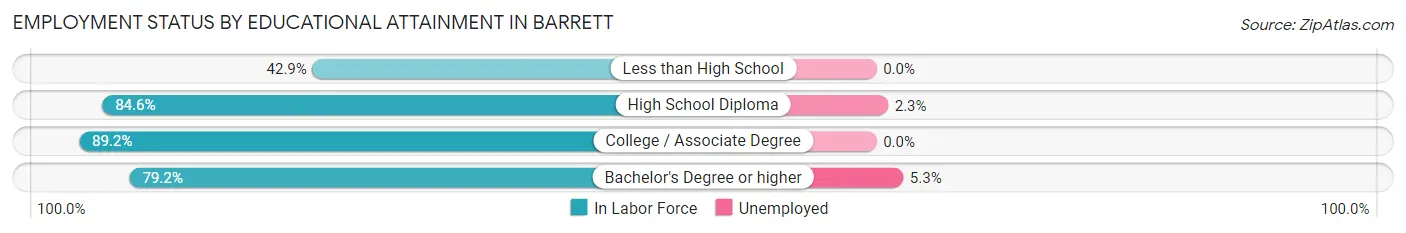 Employment Status by Educational Attainment in Barrett