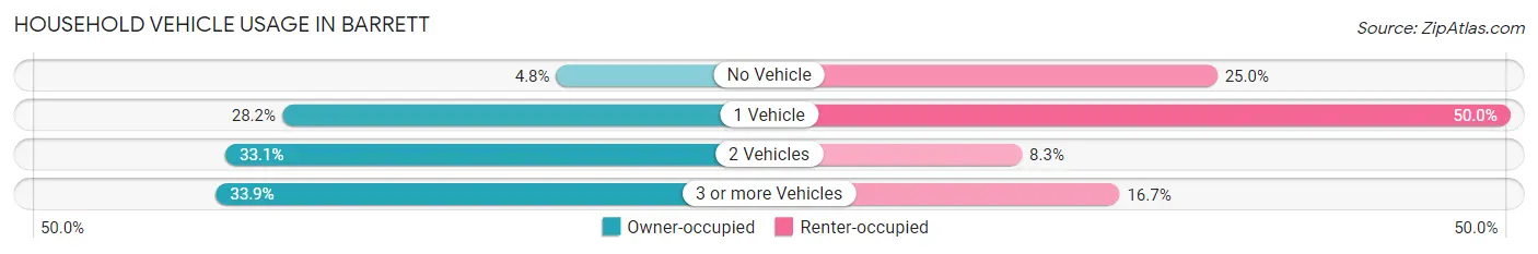 Household Vehicle Usage in Barrett