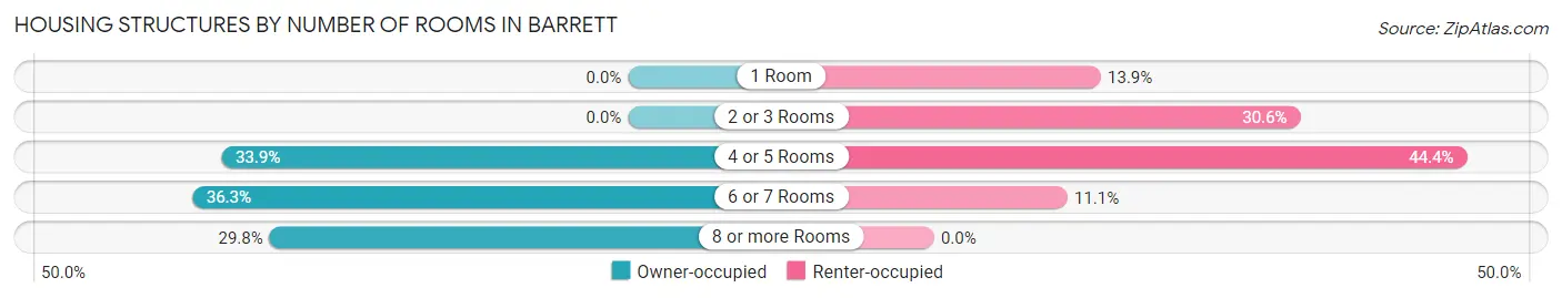 Housing Structures by Number of Rooms in Barrett