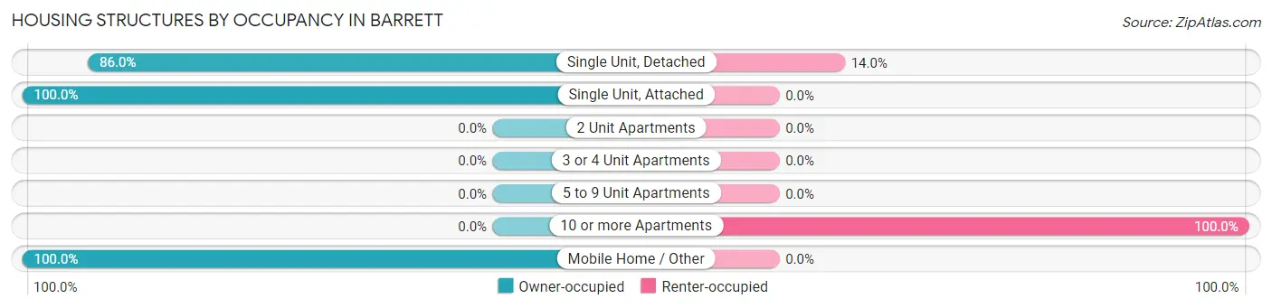 Housing Structures by Occupancy in Barrett