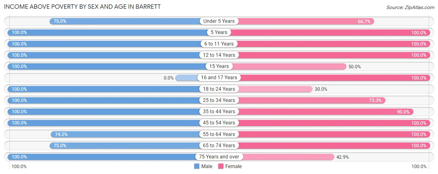 Income Above Poverty by Sex and Age in Barrett