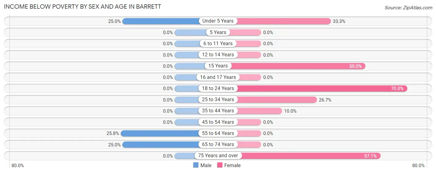 Income Below Poverty by Sex and Age in Barrett