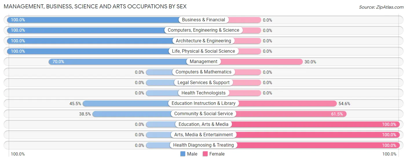 Management, Business, Science and Arts Occupations by Sex in Barrett