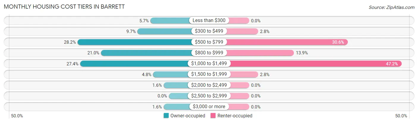 Monthly Housing Cost Tiers in Barrett