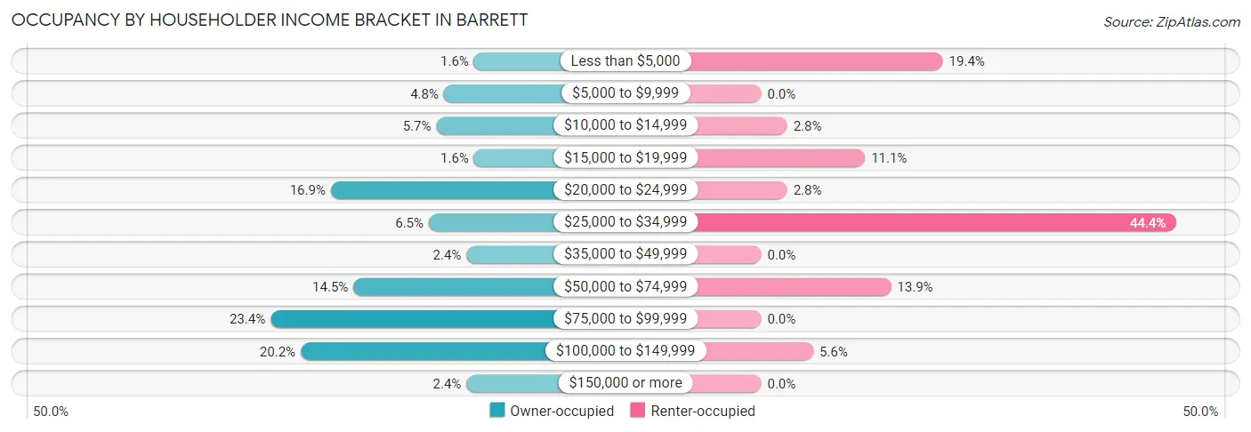 Occupancy by Householder Income Bracket in Barrett