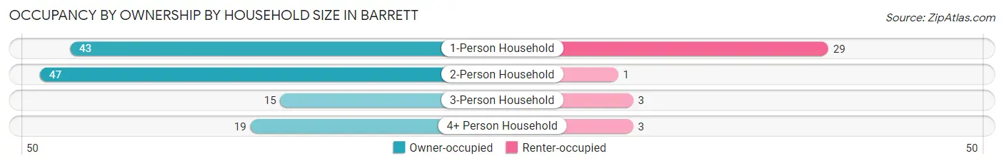 Occupancy by Ownership by Household Size in Barrett