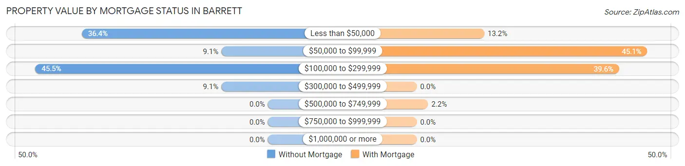 Property Value by Mortgage Status in Barrett