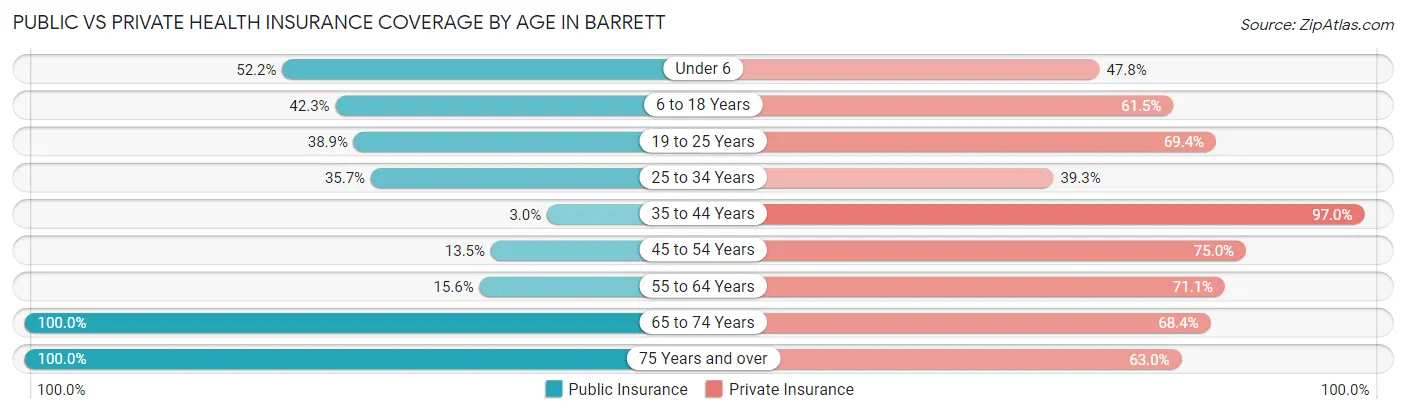 Public vs Private Health Insurance Coverage by Age in Barrett