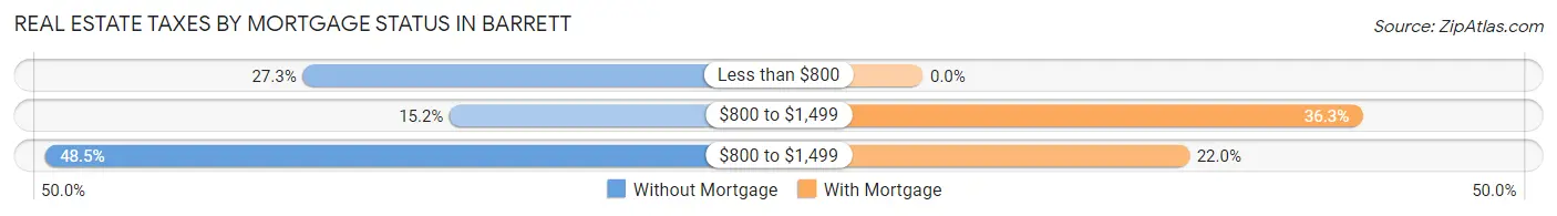 Real Estate Taxes by Mortgage Status in Barrett