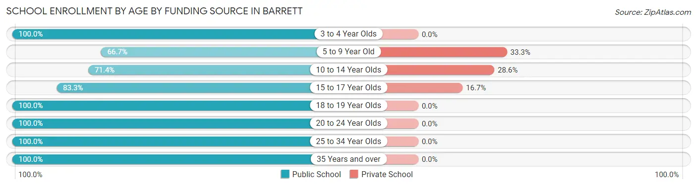 School Enrollment by Age by Funding Source in Barrett
